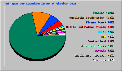 Anfragen aus Laendern im Monat Oktober 2021