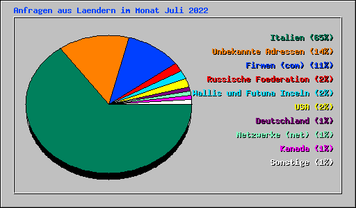 Anfragen aus Laendern im Monat Juli 2022