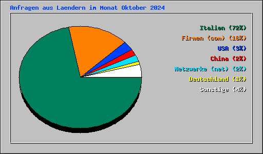Anfragen aus Laendern im Monat Oktober 2024