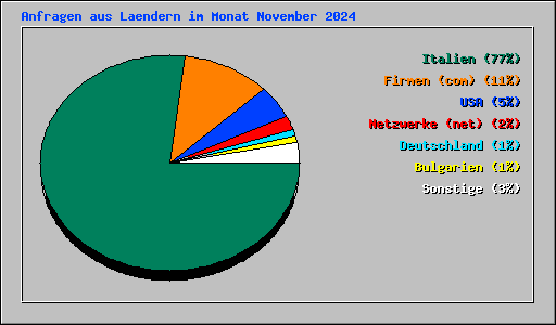Anfragen aus Laendern im Monat November 2024