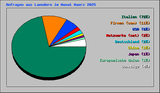 Anfragen aus Laendern im Monat Maerz 2025