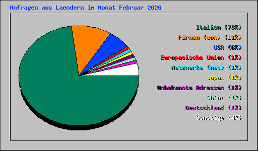 Anfragen aus Laendern im Monat Februar 2026