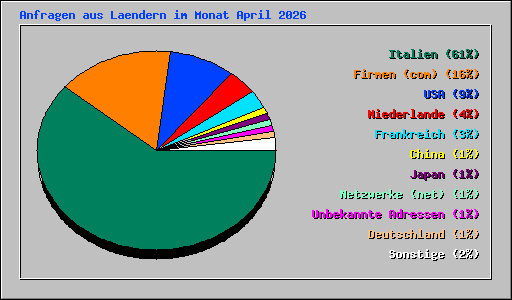 Anfragen aus Laendern im Monat April 2026