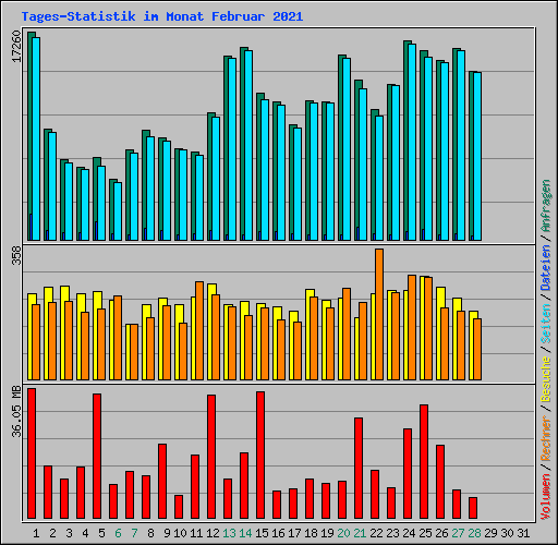 Tages-Statistik im Monat Februar 2021