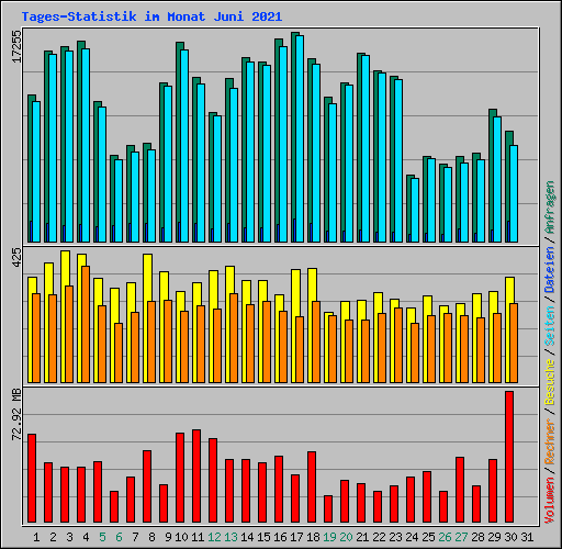 Tages-Statistik im Monat Juni 2021