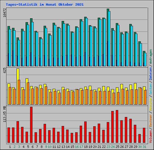 Tages-Statistik im Monat Oktober 2021