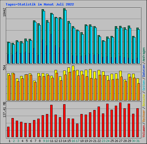 Tages-Statistik im Monat Juli 2022