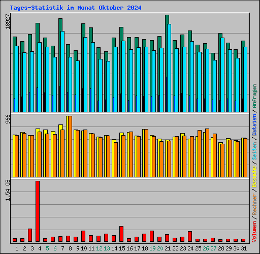 Tages-Statistik im Monat Oktober 2024