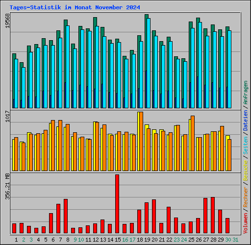 Tages-Statistik im Monat November 2024