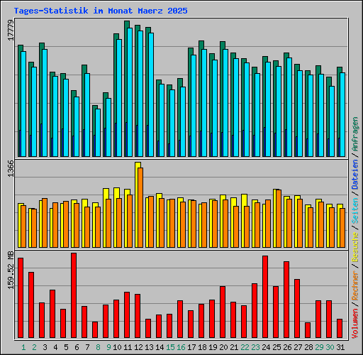Tages-Statistik im Monat Maerz 2025