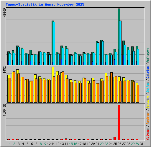 Tages-Statistik im Monat November 2025