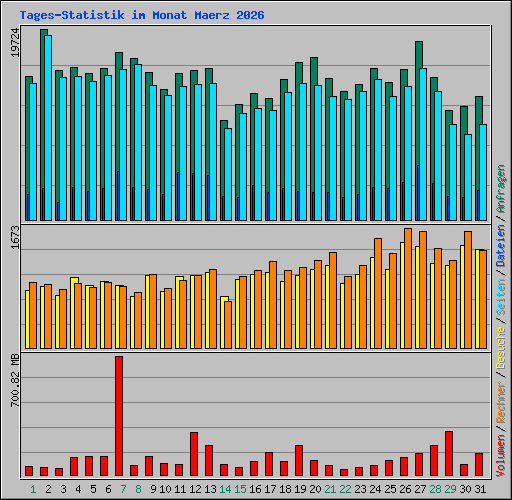 Tages-Statistik im Monat Maerz 2026