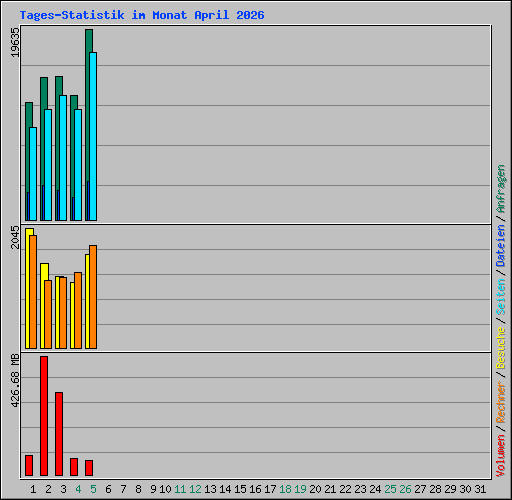 Tages-Statistik im Monat April 2026