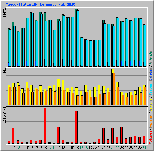 Tages-Statistik im Monat Mai 2025