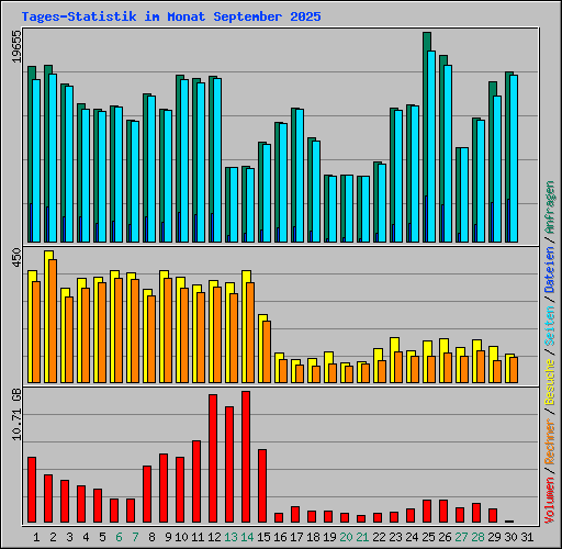 Tages-Statistik im Monat September 2025