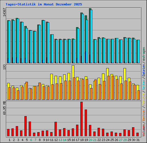 Tages-Statistik im Monat Dezember 2025