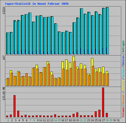 Tages-Statistik im Monat Februar 2026