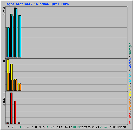 Tages-Statistik im Monat April 2026