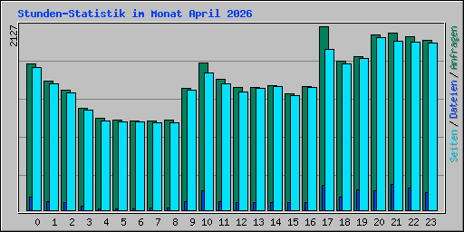 Stunden-Statistik im Monat April 2026