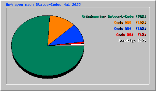 Anfragen nach Status-Codes Mai 2025