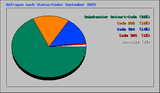 Anfragen nach Status-Codes September 2025