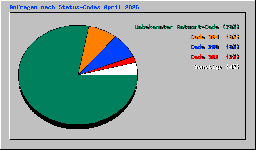 Anfragen nach Status-Codes April 2026