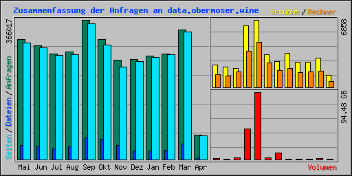 Zusammenfassung der Anfragen an data.obermoser.wine