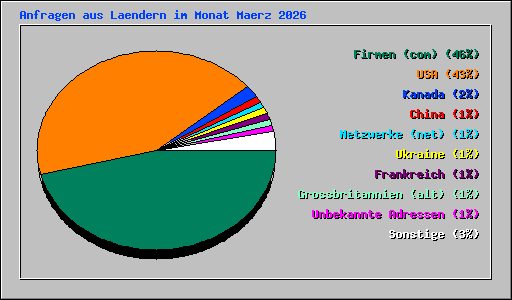 Anfragen aus Laendern im Monat Maerz 2026