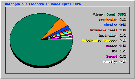 Anfragen aus Laendern im Monat April 2026