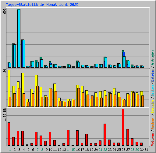 Tages-Statistik im Monat Juni 2025