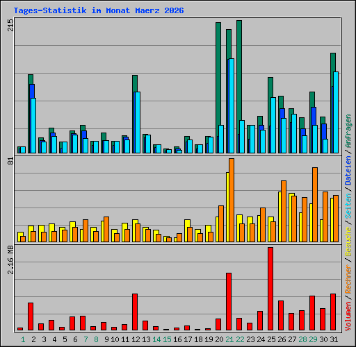Tages-Statistik im Monat Maerz 2026