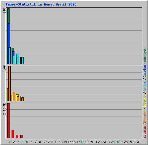 Tages-Statistik im Monat April 2026