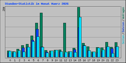Stunden-Statistik im Monat Maerz 2026