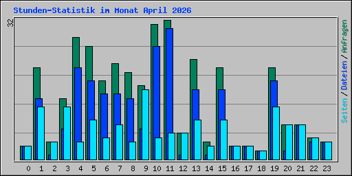 Stunden-Statistik im Monat April 2026