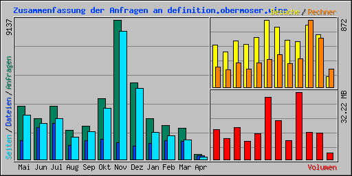 Zusammenfassung der Anfragen an definition.obermoser.wine