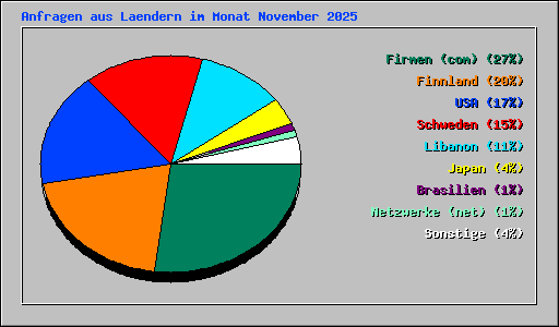 Anfragen aus Laendern im Monat November 2025