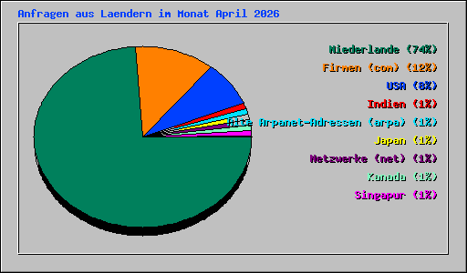 Anfragen aus Laendern im Monat April 2026
