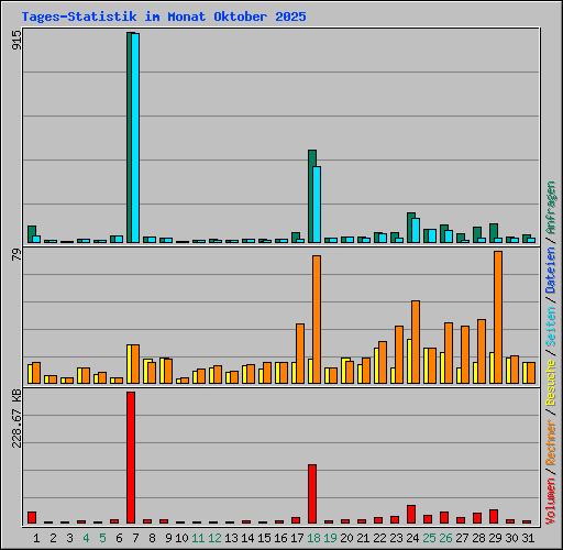Tages-Statistik im Monat Oktober 2025