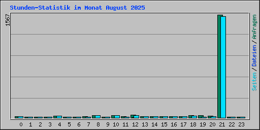 Stunden-Statistik im Monat August 2025