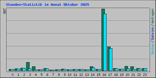 Stunden-Statistik im Monat Oktober 2025