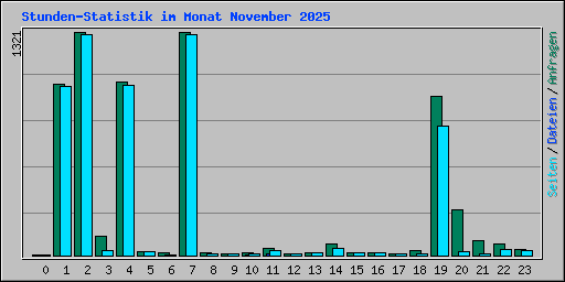 Stunden-Statistik im Monat November 2025