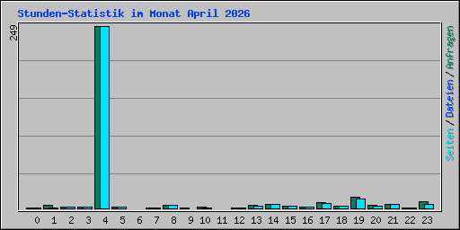 Stunden-Statistik im Monat April 2026