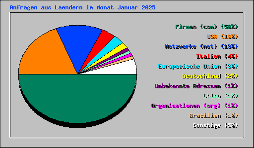 Anfragen aus Laendern im Monat Januar 2025