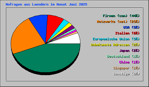 Anfragen aus Laendern im Monat Juni 2025