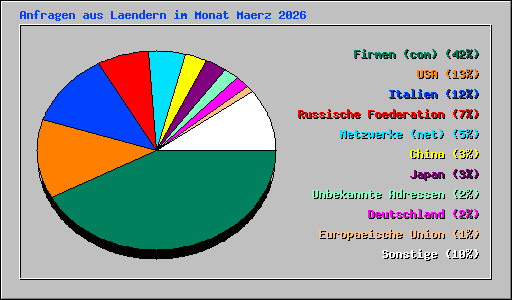 Anfragen aus Laendern im Monat Maerz 2026