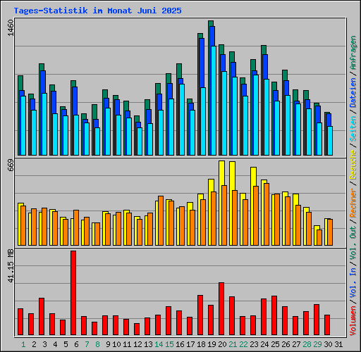 Tages-Statistik im Monat Juni 2025