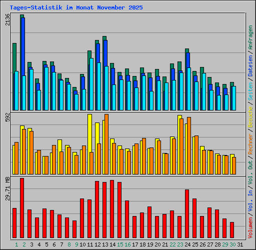 Tages-Statistik im Monat November 2025