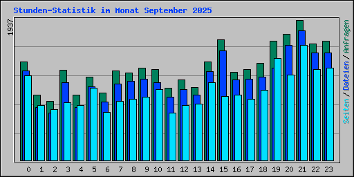 Stunden-Statistik im Monat September 2025