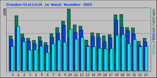 Stunden-Statistik im Monat November 2025
