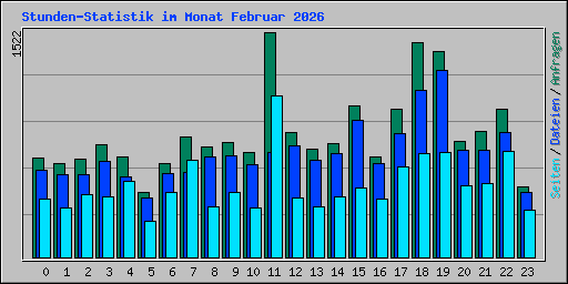Stunden-Statistik im Monat Februar 2026